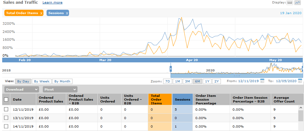 5 Amazon Seller Central Reports to Grow Your Business